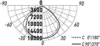 led прожектор Jazzway PFL-V 400W - диаграмма кривой силы света
