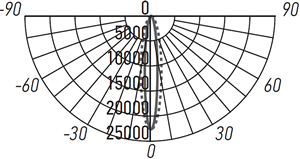 led светильник трековый 1-фазный Jazzway PTR 0740 - кривая силы света
