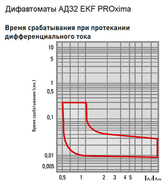 Дифавтомат 2Р 16А C 10мА 4,5кА АД32 2мод EKF