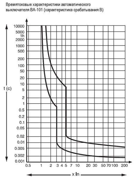 Автомат 1Р 20А B 4,5кА ВА-101 Schneider Electric