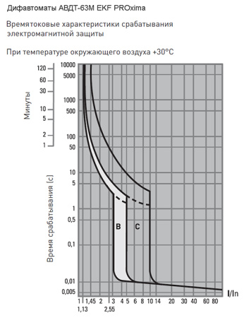 Дифавтомат 2Р 25А C тип AC 30мА 6кА 1мод АВДТ-63М EKF