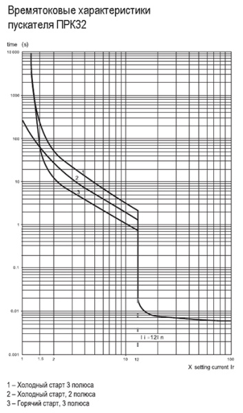 Автомат защиты двигателя 20-25А ПРК32 IEK