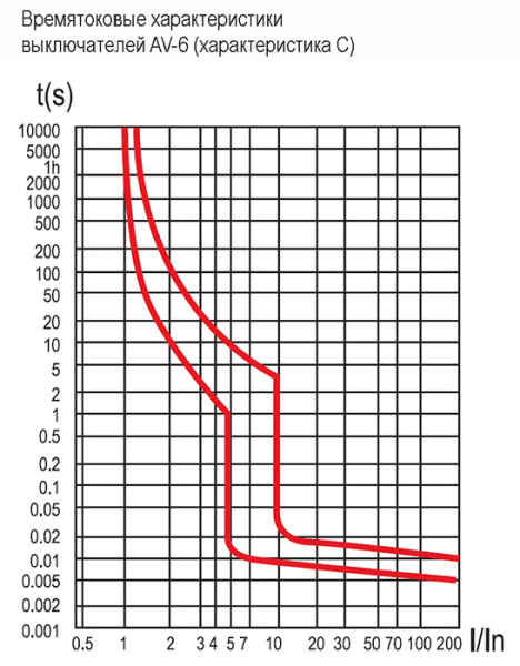 Автомат 2Р 25А C 6кА AV-6 EKF Averes
