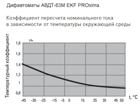 Дифавтомат 2Р 25А C тип AC 30мА 6кА 1мод АВДТ-63М EKF