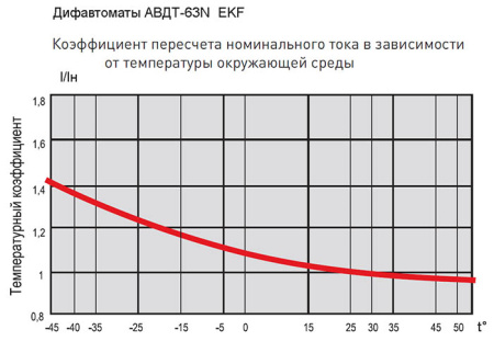 Дифавтомат 4Р 40А C тип AC 30мА 6кА 4мод АВДТ-63N EKF PROxima