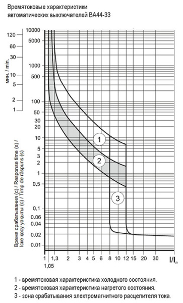 Автомат 3Р 63А 15кА ВА44-33 IEK