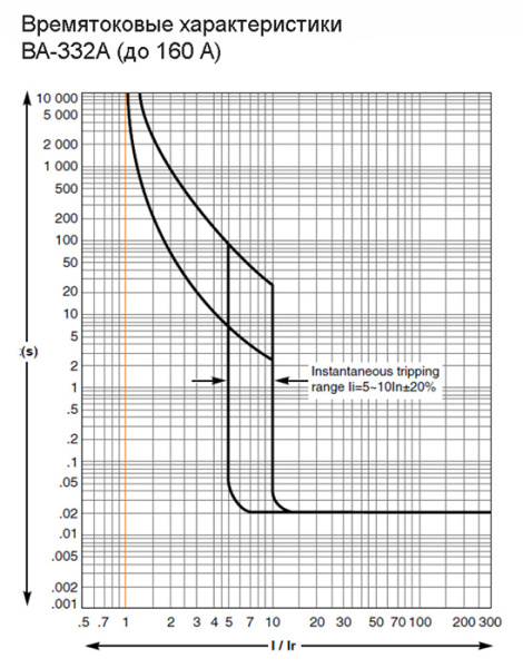 Автомат 3Р 63А 35кА ВА-332А DEKraft