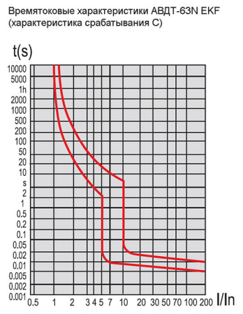 Дифавтомат 2Р 25А C тип AC 30мА 6кА 2мод АВДТ-63N EKF PROxima