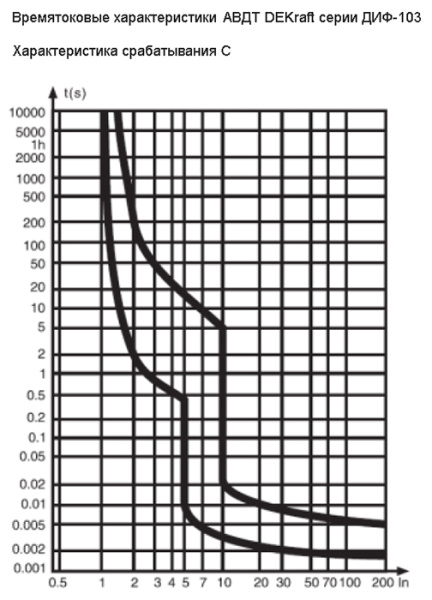 Дифавтомат 2Р 16А C тип AC 30мА 6кА 2мод ДИФ-103 DEKraft