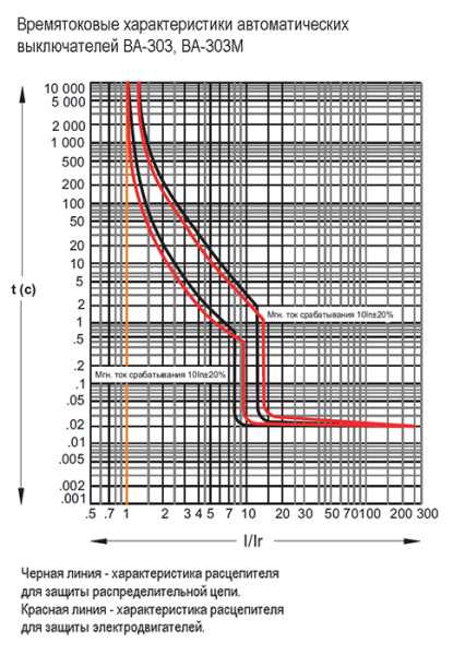 Автомат 3Р 125А 36кА ВА-303 DEKraft 
